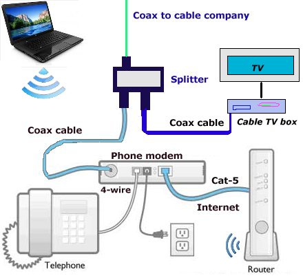 How To Use A Cable Splitter For TV And Internet?
